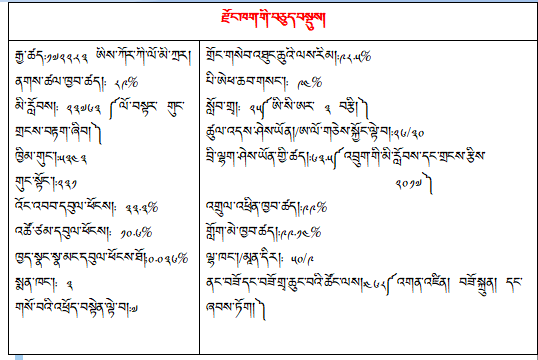 dzongkhag at a glance