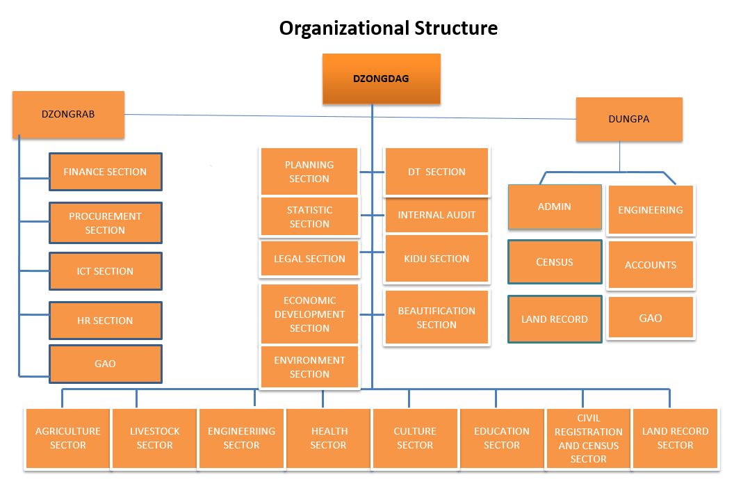 organogram dagana